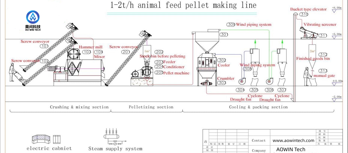 1-2tph-animal-feed-pellet-making-line